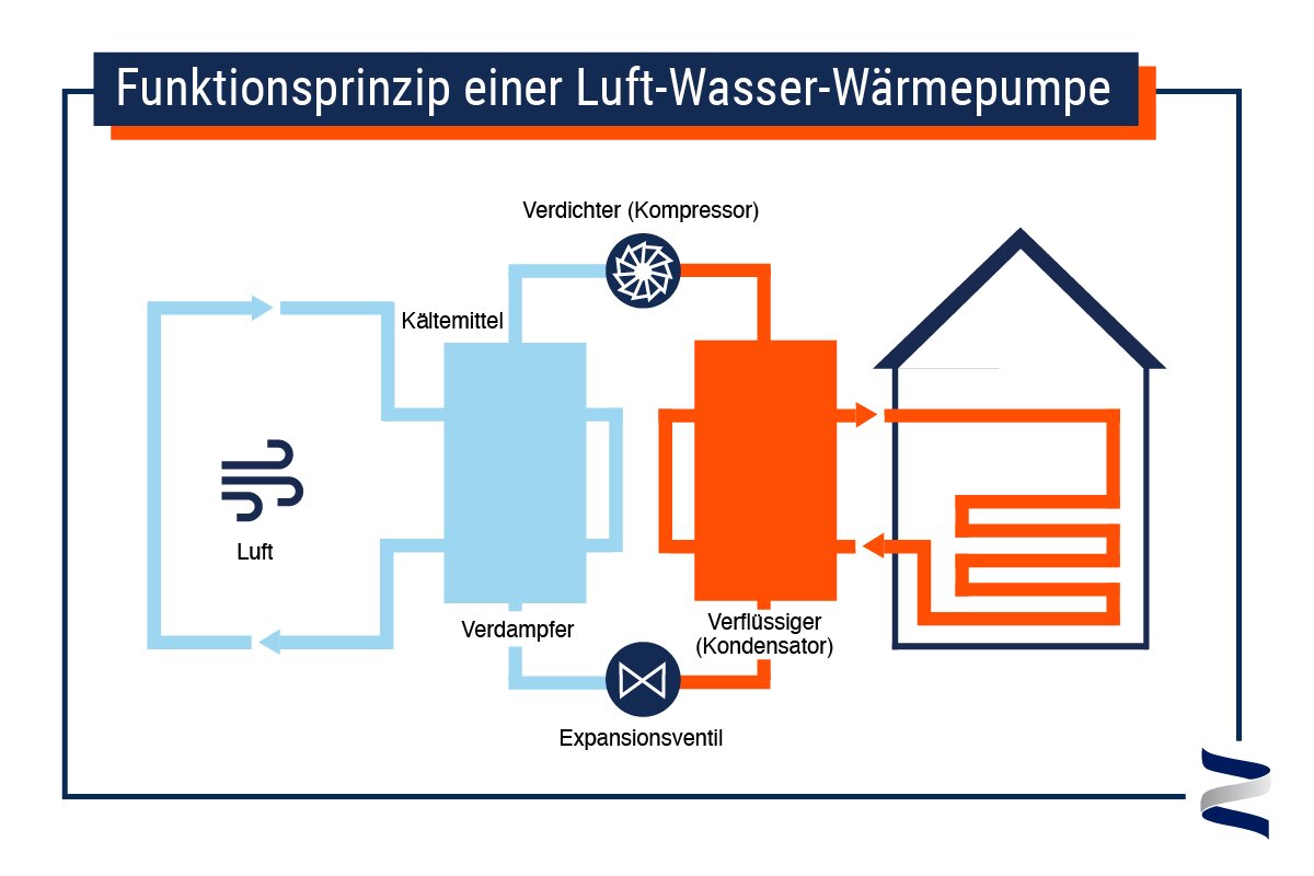 Wie Funktioniert Eine Wärmepumpe? Verständliche Erklärung Der Fun